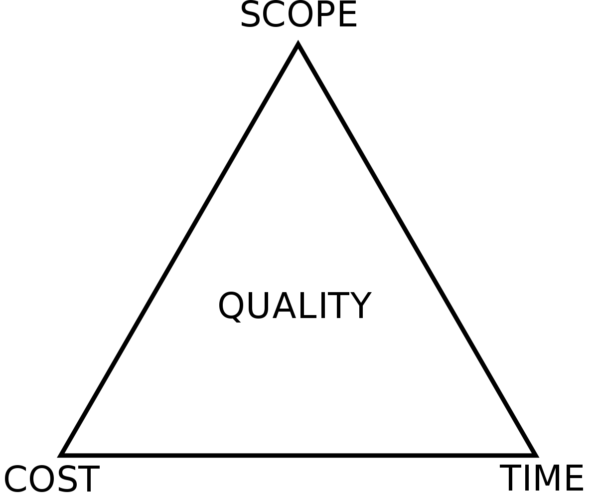 The project management triangle